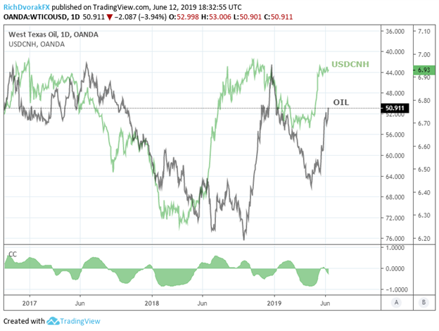Oil price chart and spot USDCNH relationship