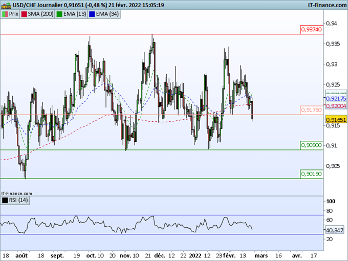 EUR/CHF, USD/CHF : Les tensions internationales ravivent la force du franc suisse