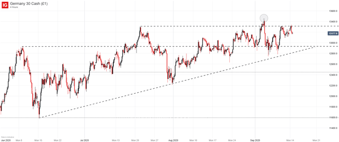 dax price chart 