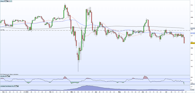 USDJPY Daily Price Chart 