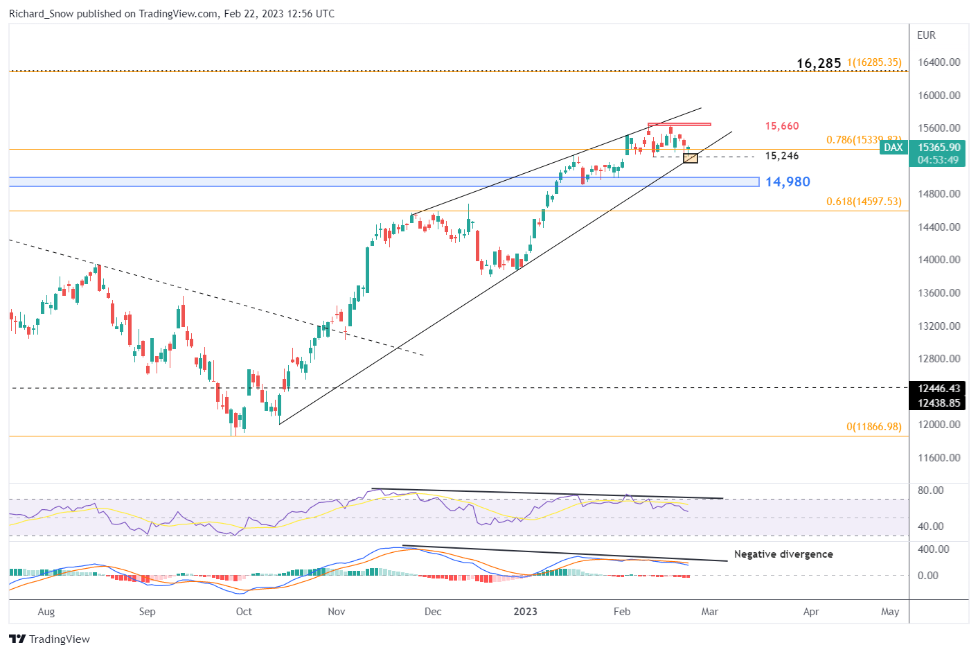 Обзор европейских фондовых рынков: сильные игроки FTSE и DAX снижаются