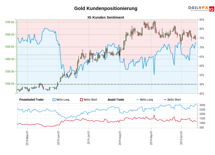 Gold chart