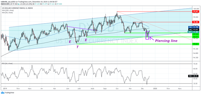 DXY : L’indice dollar pourrait rebondir jusqu’à 98,4 points