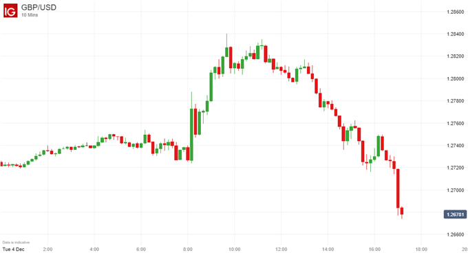 GBP/USD Price Chart UK in contempt