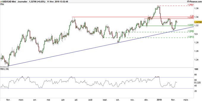 Graphique du cours USD/CAD en données journalières