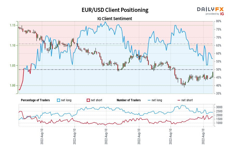 EUR/USD Client Positioning