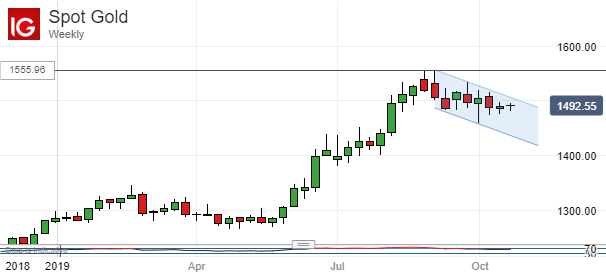 Spot Gold, Weekly Chart