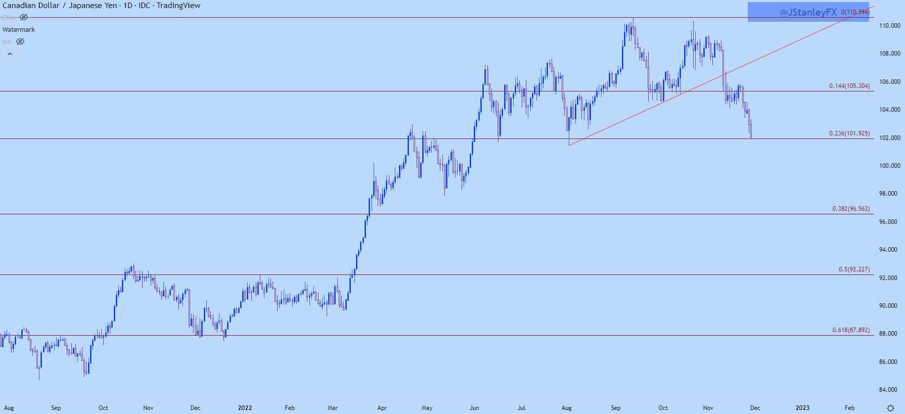 usd-cad-price-analysis-buyers-stepped-at-around-the-200-dma-lifting