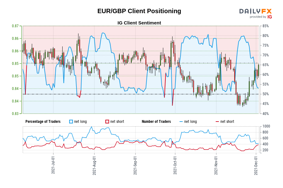 EUR/GBP Client Positioning