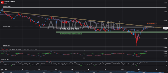 CONFIGURACIÓN OPERACIÓN CORTA AUDCAD TRADING FOREX