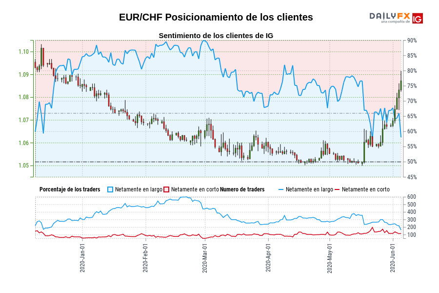 EUR/CHF Posicionamiento de los clientes