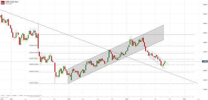 GBPUSD Chartanalyse mit Fibonacci
