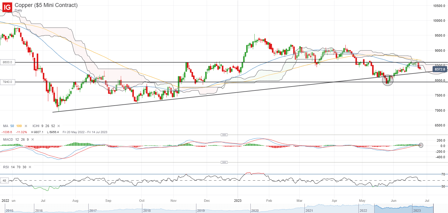 Слабое начало последней недели июня: медь, Nikkei 225, EUR/GBP