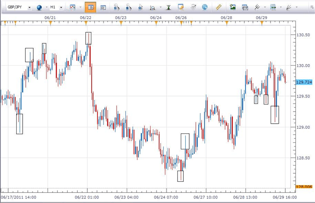Forex price move in the opposite direction of the long wicks