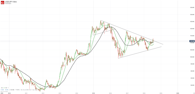 USDJPY Chartanalyse mit gleitenden Durchschnitten