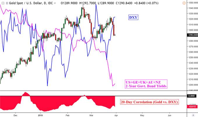 Gold VS DXY & 2Yr Goveremnt Bond