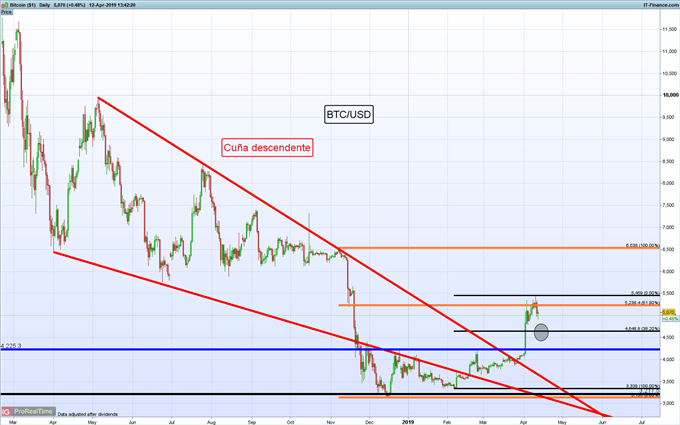Gráfico diario BTC/USD – 12/04/2019