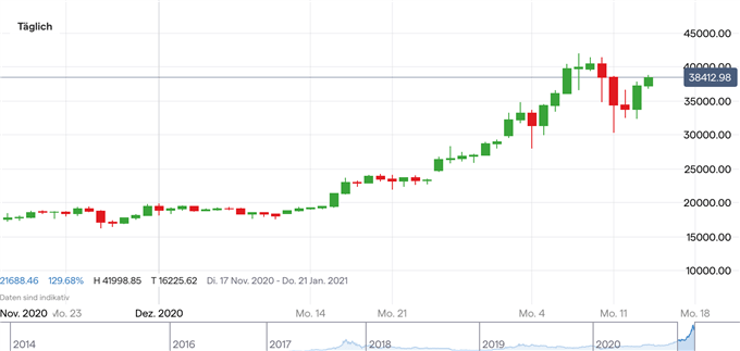 BTCUSD Kurs Chartanalyse Bitcoin