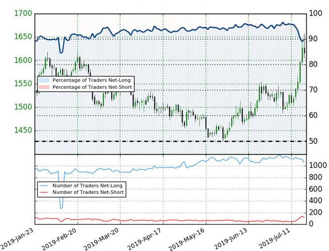 Silver Trader Sentiment - XAG/USD Price Chart - Silver Technical Forecast