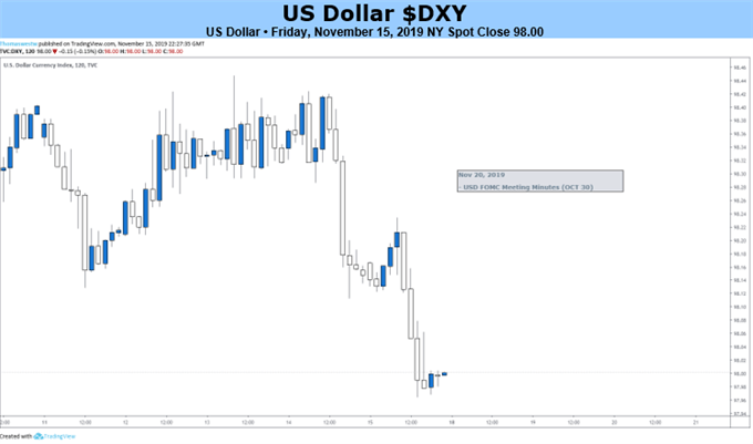 DXY 2-Hour Price Chart 