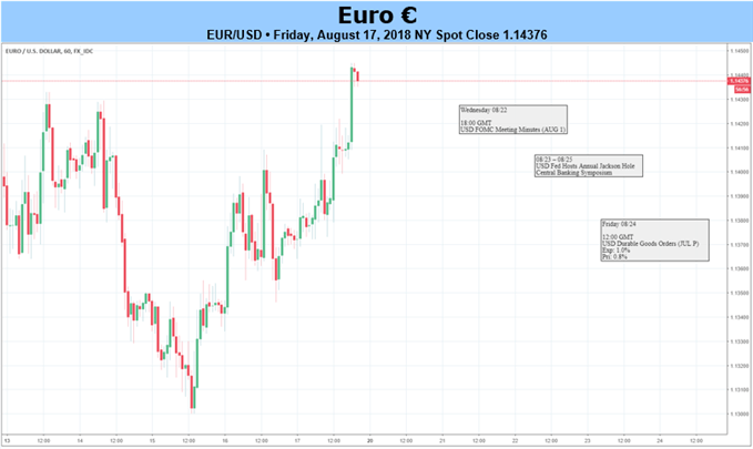 EUR/USD