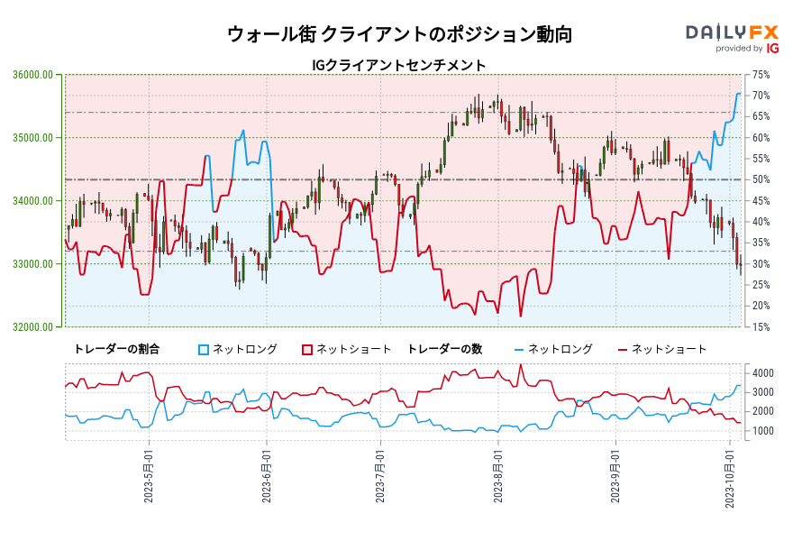 ウォール街 クライアントのポジション動向