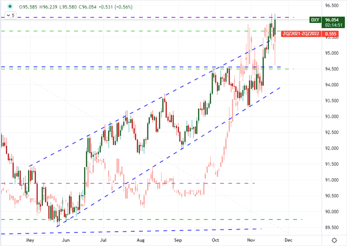 S&P 500, Dow and Nasdaq Show Haywire ‘Risk’, Dollar Charged for Biden’s Fed Chair Decision