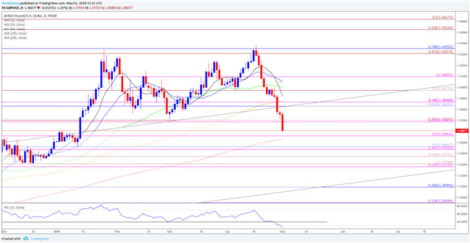 Image of GBPUSD daily chart