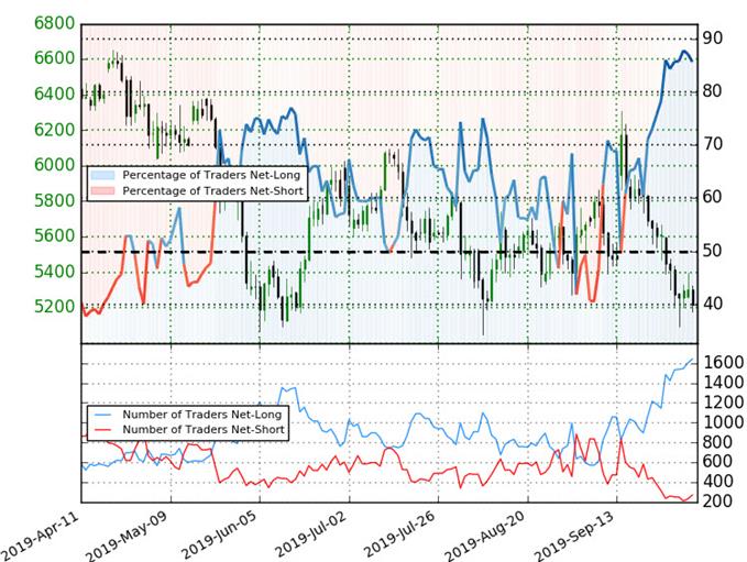 Crude Oil Trader Sentiment - WTI Price Chart - Oil Trade Outlook - Crude Technical Forecast