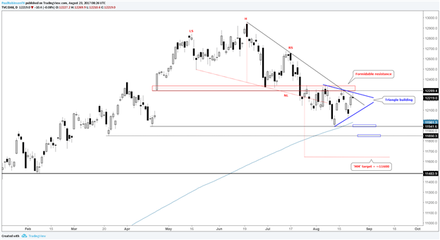 DAX: bärischer Ausblick
