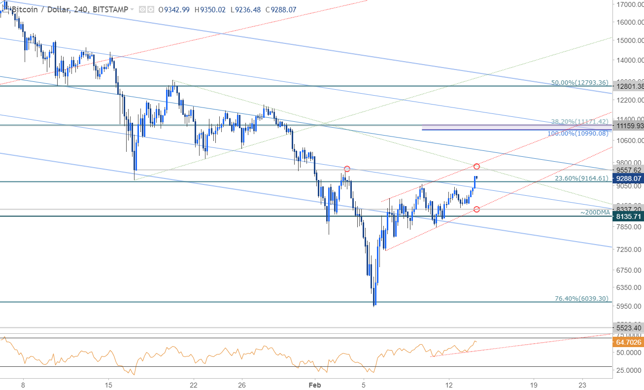 Bitcoin Price Chart - 240min Timeframe