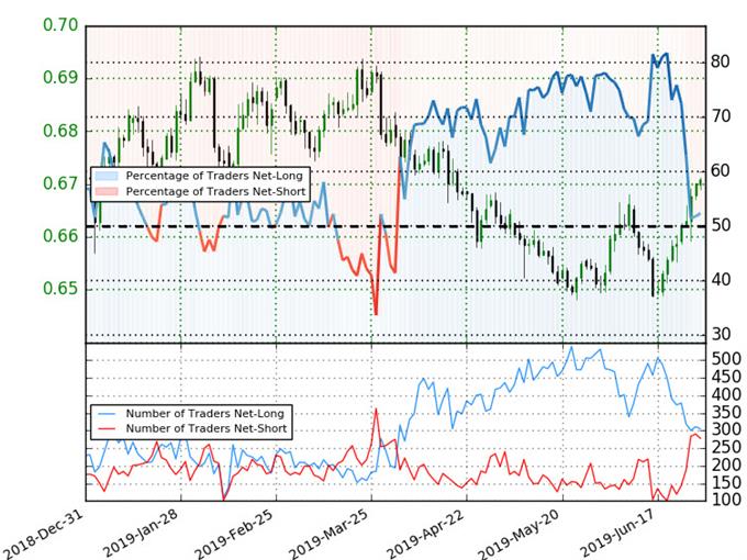 Kiwi Trader Sentiment - NZD/USD Positioning - New Zealand Dollar vs US Dollar Price Chart