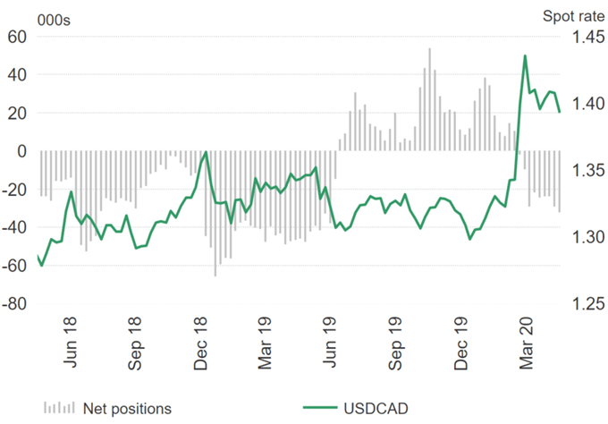 US Dollar in Favour vs EUR/USD &amp; GBP/USD, CHF Bulls Rise  - COT Report
