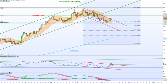 EUR/USD: Rückeroberung der 1,18-US-Dollar-Marke