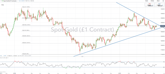 Gold Price Outlook: Key Resistance Limits Rise, Risk Aversion May Spark Breakout