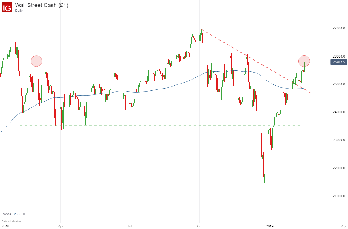 dow jones stock price chart 