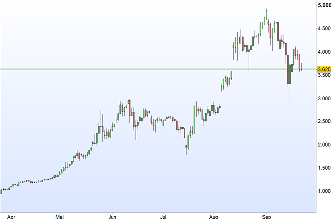 Bitcoin weiterhin unter Druck