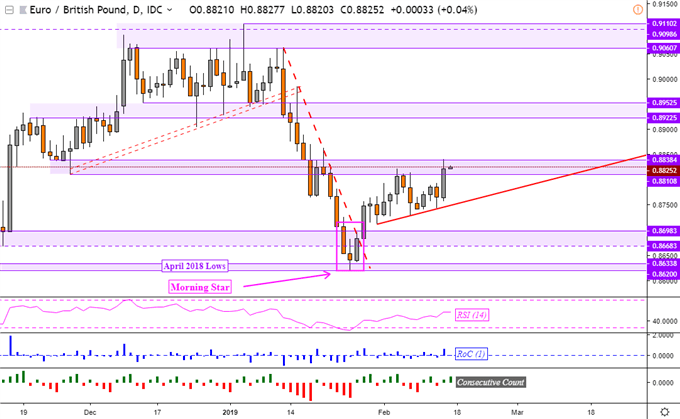 EUR / GBP technical badysis: gains recover, losses may be limited