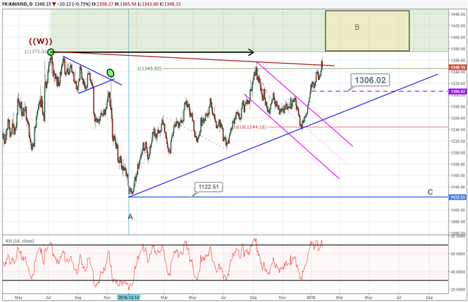 Die Elliott-Wellen-Analyse prognostiziert für den Goldpreis eine Umkehr unter 1.465 Dollar.