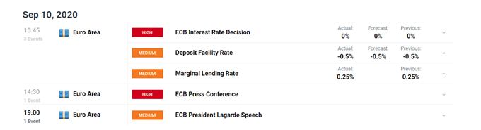 DailyFX Economic calendar