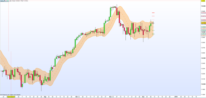 DAX 30: FED und EZB diese Woche im Fokus