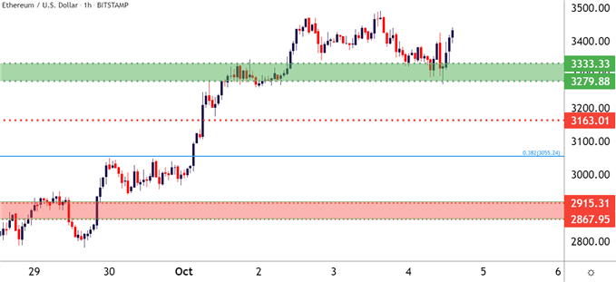 ETHUSD Hourly Price Chart