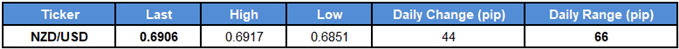 Image of daily change for NZDUSD