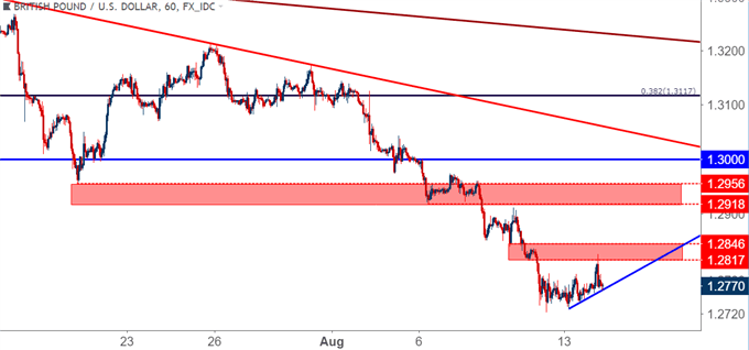 gbpusd gbp/usd hourly price chart