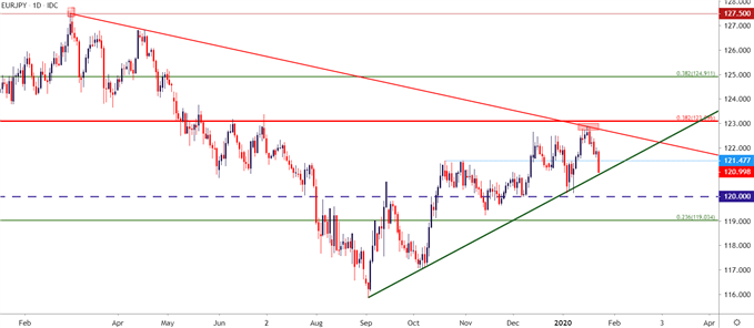 eurjpy daily price chart