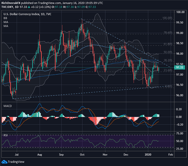 US Dollar Forecast: USD Lacking Impetus Ahead Of Consumer Sentiment