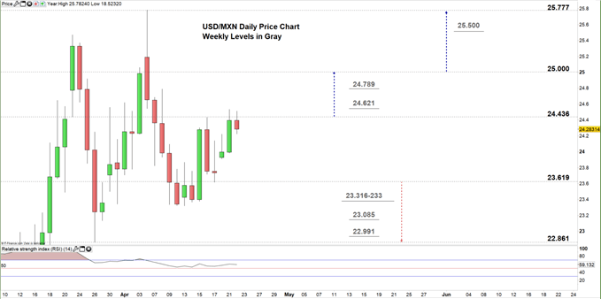 USDMXN daily price chart 22-04-20 Zoomed in