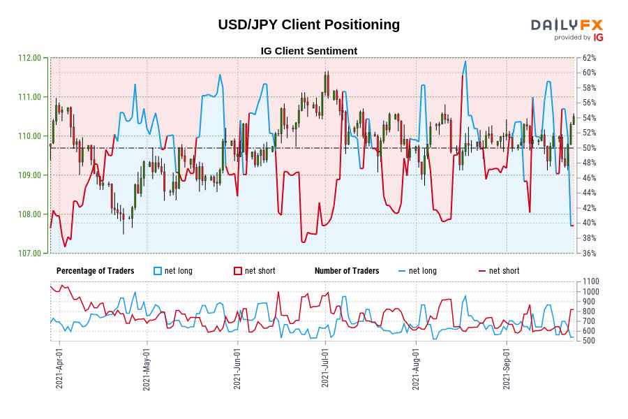USD/JPY Client Positioning