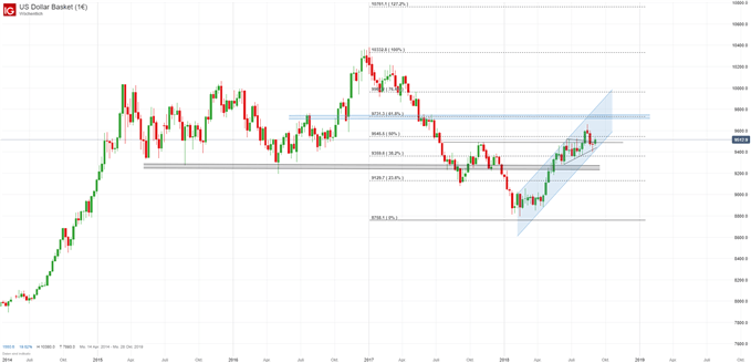 US Dollar Index Chartanalyse mit Fibonacci und Trend