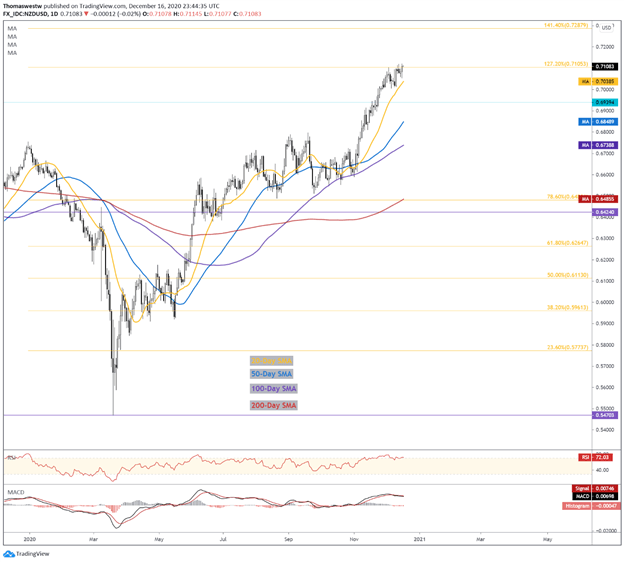 NZD/USD chart 